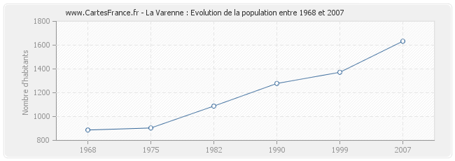 Population La Varenne